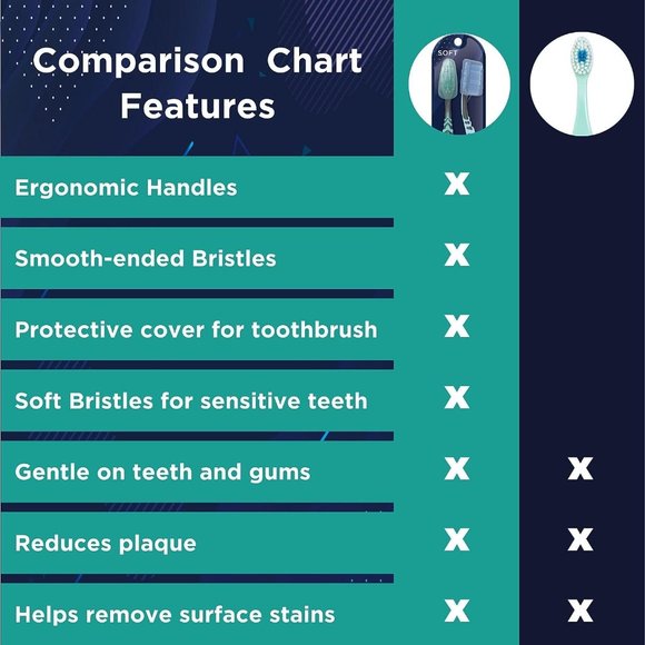 GuruNanda DentalGuru Everyday Soft Toothbrush for Kids & Adults - Picture 4 of 7